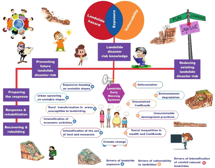 An illustration exhibits the landslide disaster risk knowledge. The early warning systems are deforestation, environmental degradation, unsustained livelihoods, climate change, expensive housing on unstable slopes, urban sprawling on unstable slopes, intensification of the use of land and resources, and unsustainable development practices.