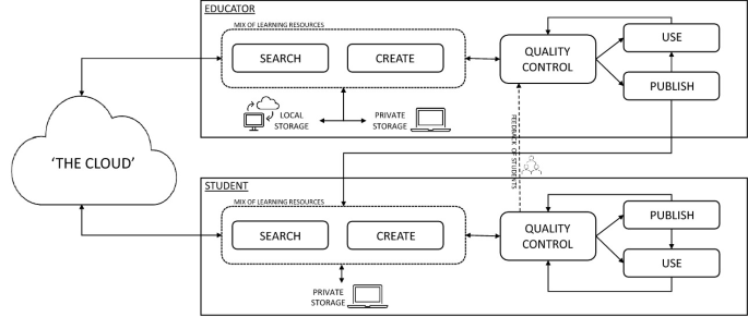 A process model depicts how an educator and a student use a mix of learning resources to meet educational goals. The educator and the student are connected with the cloud.