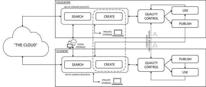 A process model depicts how an educator and a student use a mix of learning resources to meet educational goals, in which both are connected with the cloud.