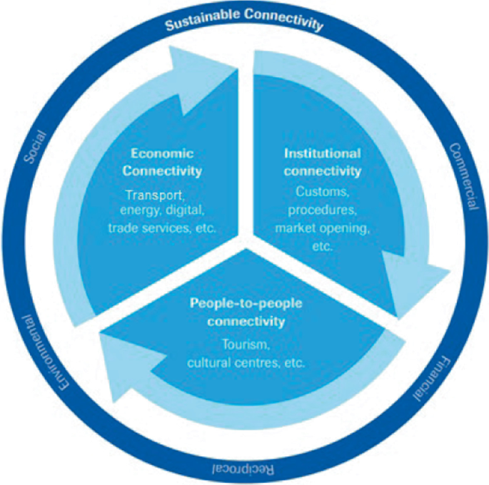 An illustration has 2 concentric circles, an inner wider and an outer narrow, one. The latter has 5 elements, namely, commercial, financial, reciprocal, environmental, and social. The former divides into 3 pie sections, namely, economic, institutional, and people-to-people connectivity.