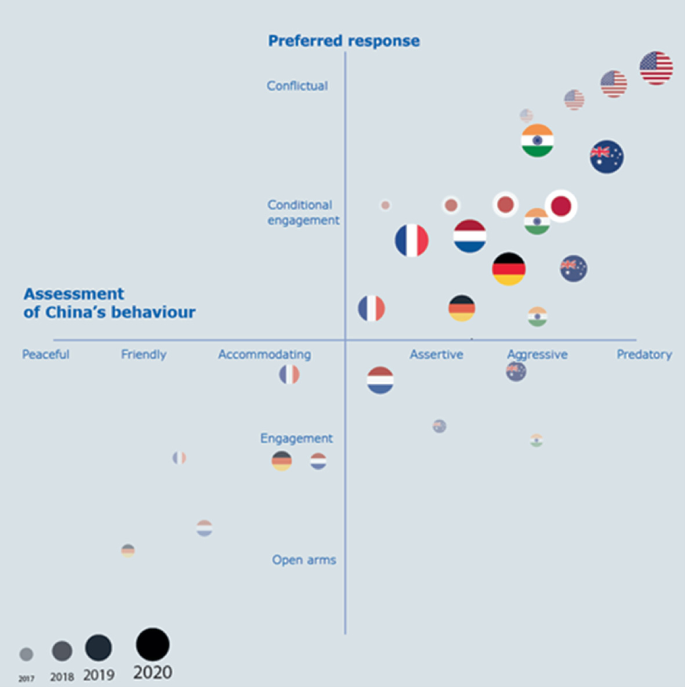 A 4-quadrant scatter plot of preferred response versus China's behavior assessment for various countries. E U responds with conditional engagements for assertive and aggressive behavior, India, conditional and conflictual for assertive and aggressive, in order, U S A, conflictual for predatory.