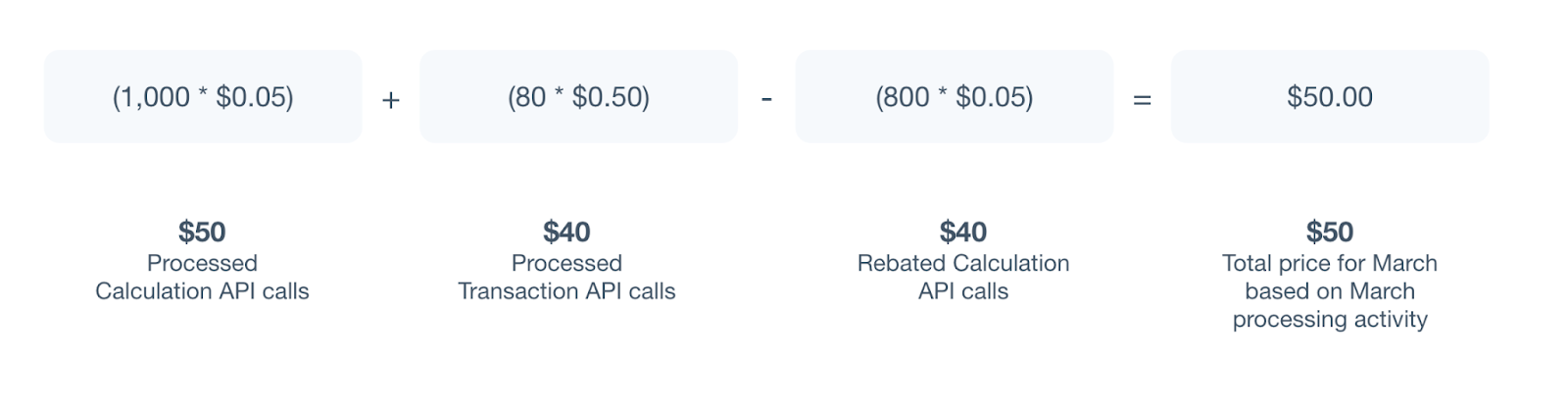 Example: User makes more than 10 Calculation API calls for every 1 Transaction API call