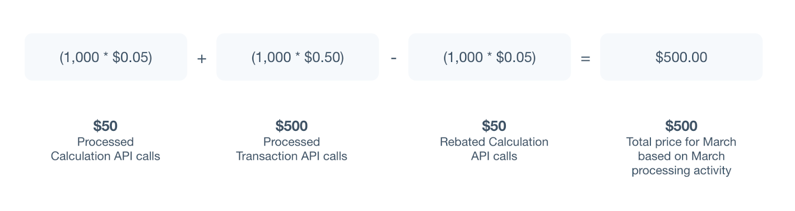 Example: User makes 1 Calculation API call for every 1 Transaction API call