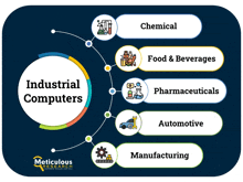 a diagram of industrial computers shows chemical food & beverages pharmaceuticals and automotive