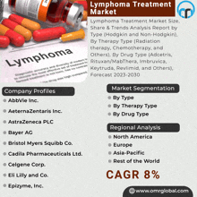 an advertisement for a lymphoma treatment market shows a bottle of pills and a syringe