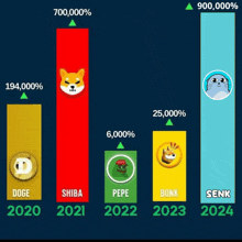 a graph showing doge shiba pepe bonk senk and senk in 2024