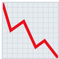 a graph showing a red line going down on a white background