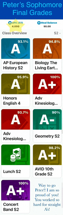 peter 's sophomore final grades are shown