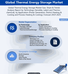 global thermal energy storage market analysis report by technology ( sensible latent and thermo-chemical )