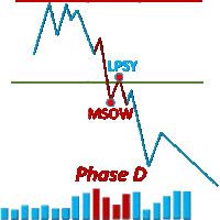 a graph showing the phase d of a market