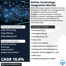 an advertisement for the airline technology integration market shows a map