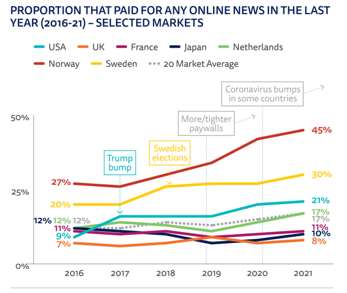 Vývoj plateb za online zpravodajství ve vybraných zemích 2016-2021, zdroj: Reuters Institute