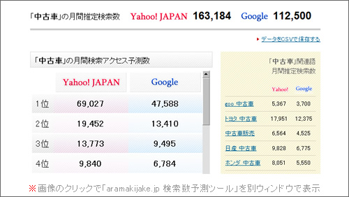 「aramakijake.jp 検索数予測ツール」で「中古車」のアクセス予測数をチェックした例