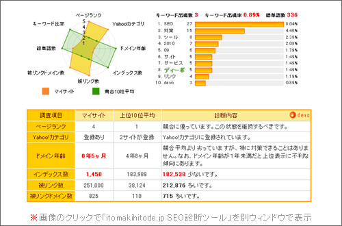 「itomakihitode.jp SEO診断ツール」での診断結果の一部