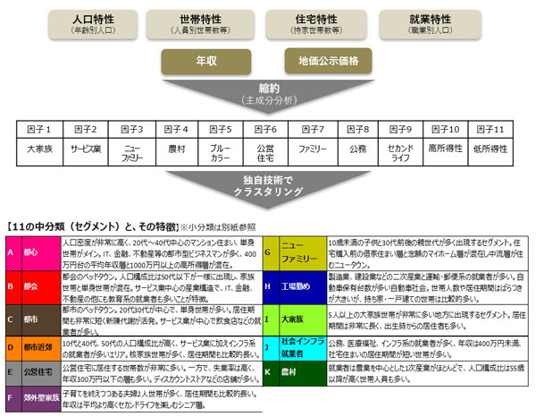 c-japanのデータ作成手順と中分類