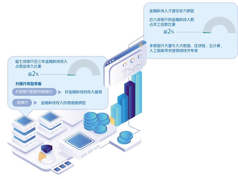 金融科技投入持续加大 银行数字化建设按下“快进键��?