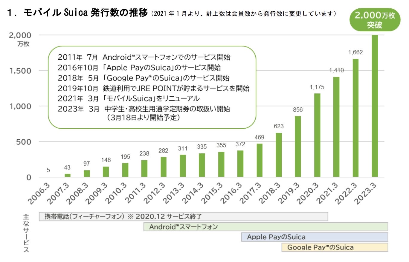 Mobile suica 2000 001 15