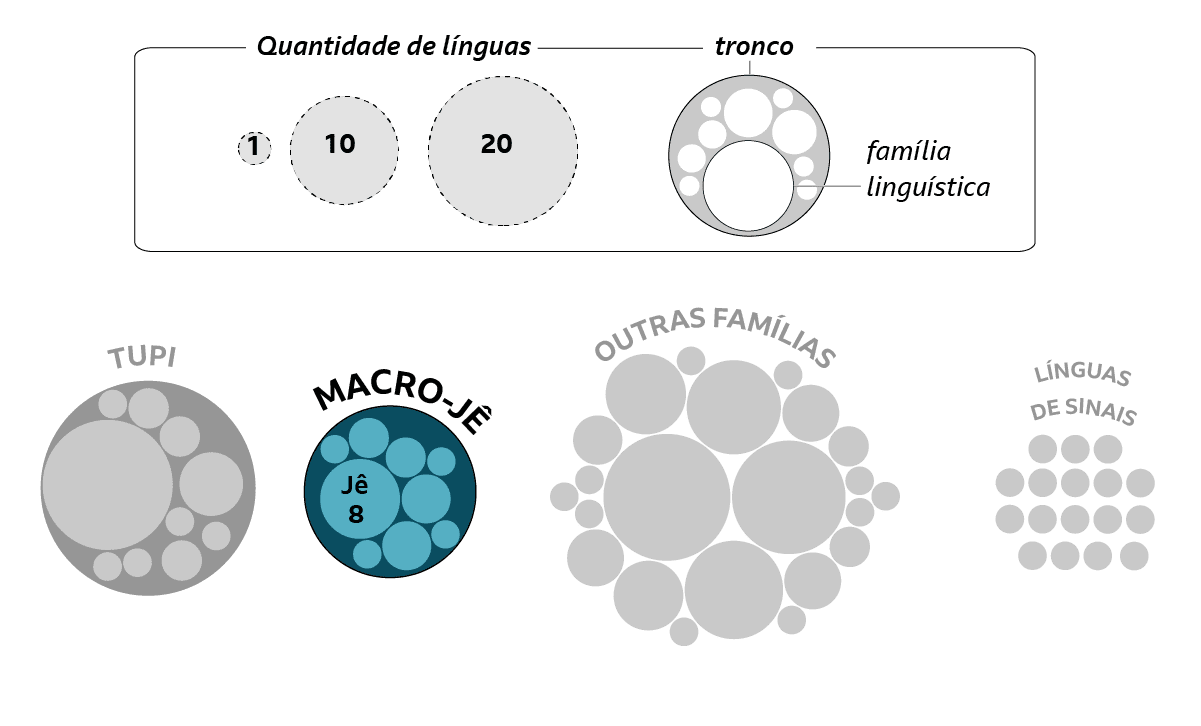 Diagrama mostrando a chave de interpretação do gráfico de famílias linguísticas brasileiras, com ênfase na macrofamília macro-jê