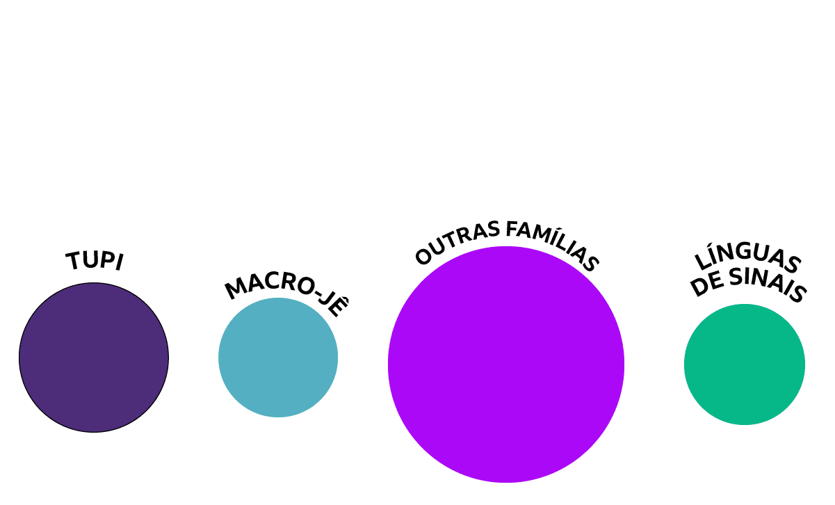 Diagrama com os quatro grupos (tupi, macro-jê, famílias independentes e línguas de sinais) transformados em pontos de cores diferentes