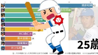 【プロ野球】日米通算死球数歴代トップ10・年齢ごとの推移