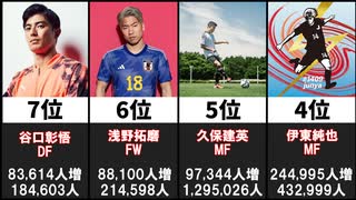 【Instagram】カタールW杯日本代表フォロワー増加数ランキング【FIFAワールドカップカタール2022】