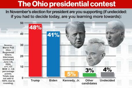 Trump leads Biden in Ohio as former president gains support from black, young voters: poll