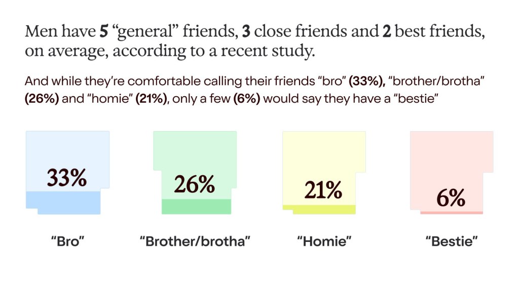 Though men are comfortable calling their friends “bro," “brother/brotha,” and “homie,” only 6% would say they have a “bestie” according to results.