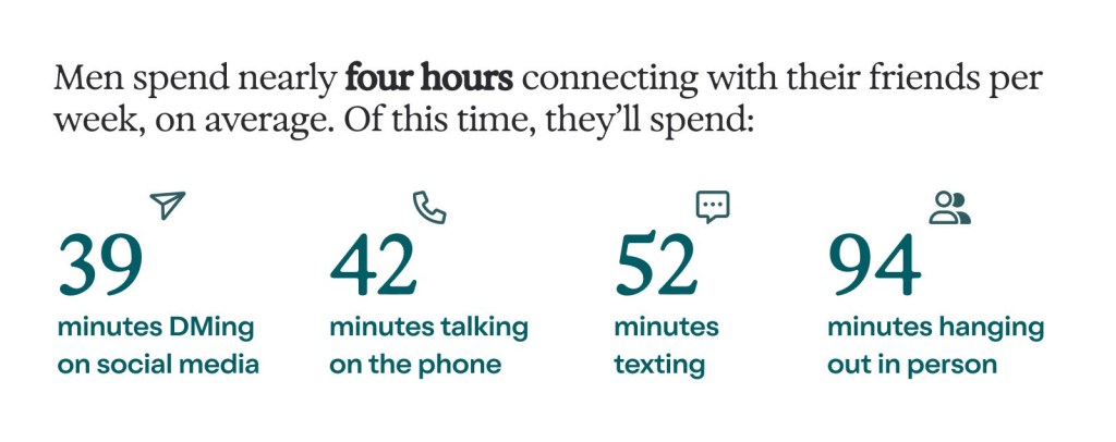 Out of the 4 hours connecting with friends, 52 minutes are spent texting, 42 minutes talking on the phone, 39 minutes DMing on social media and 94 minutes are spent hanging out in person, on average, per week. 