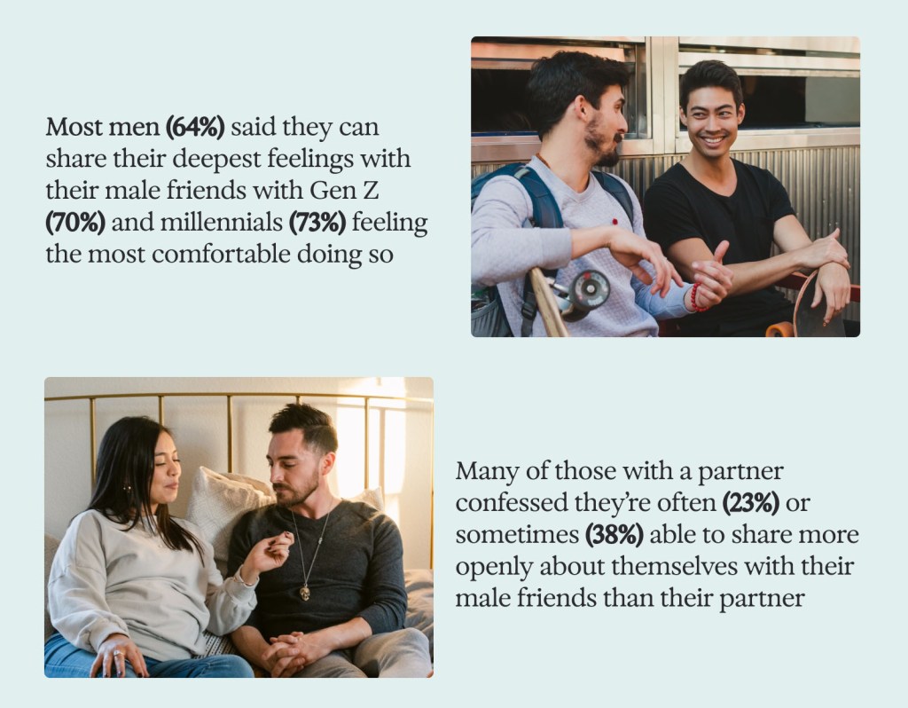 64% of men said they can share their deepest feelings with their male friends with Gen Z and millennials, feeling the most comfortable doing so. 