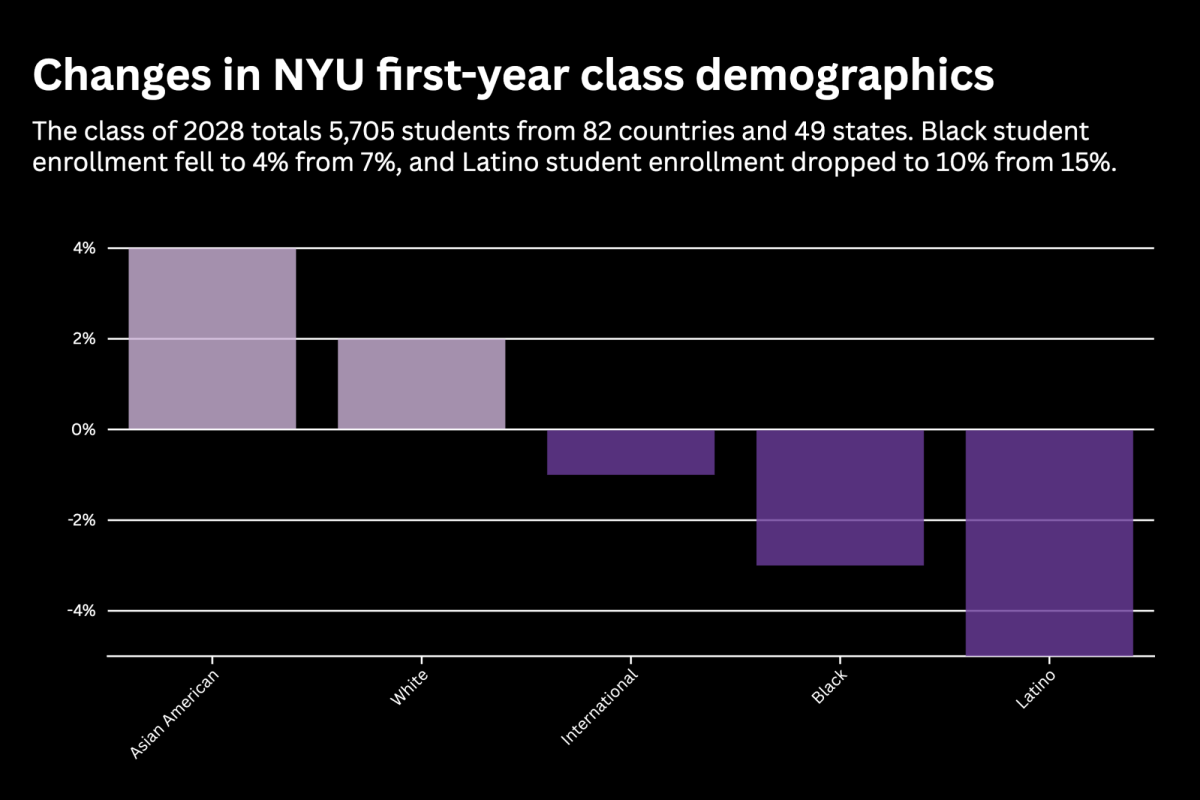 A graph titled "Changes in N.Y.U. first-year demographics."