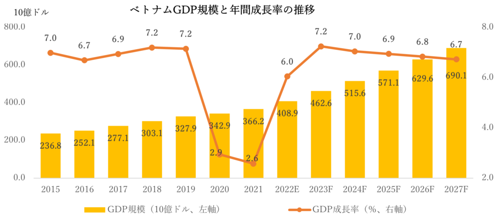 ベトナムのGDP推移