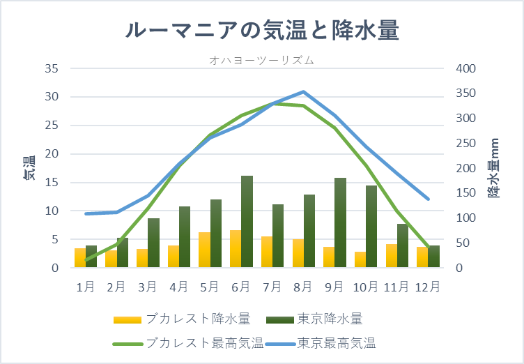 ブカレストの平均最高気温と降水量