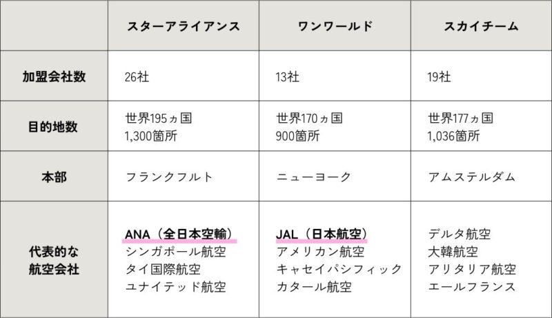 航空会社のアライアンス比較