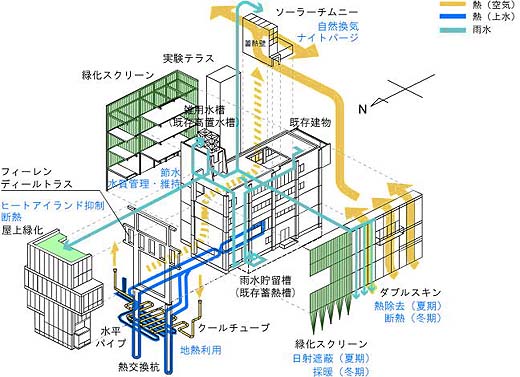 環境共生技術関連設備