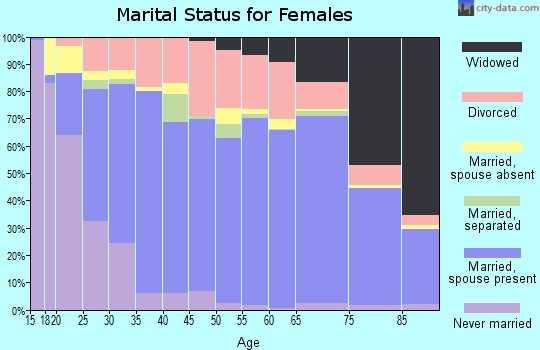 Cumberland County marital status for females