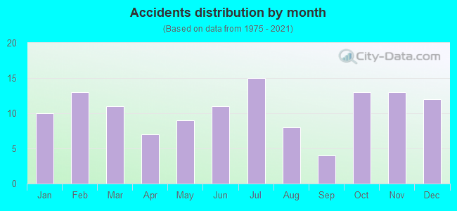 Accidents distribution by month