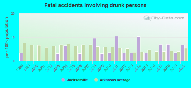 Fatal accidents involving drunk persons