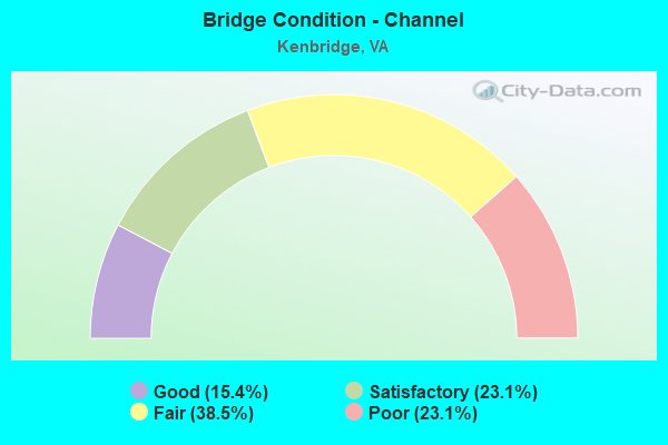 Bridge Condition - Channel