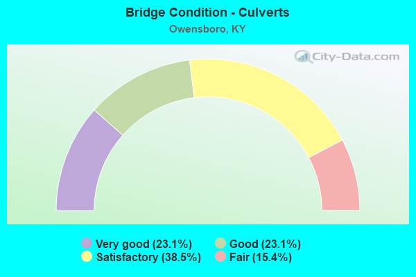 Bridge Condition - Culverts