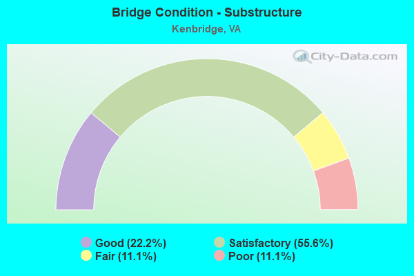 Bridge Condition - Substructure