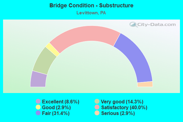 Bridge Condition - Substructure