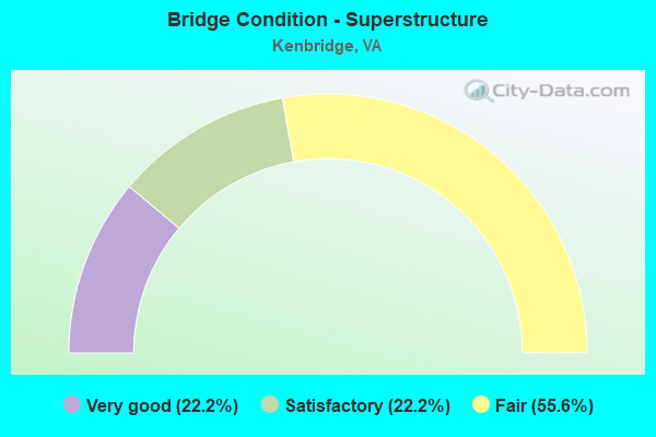 Bridge Condition - Superstructure