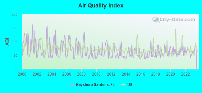 Air Quality Index