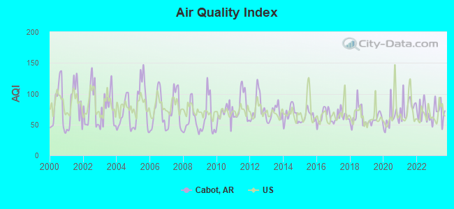 Air Quality Index