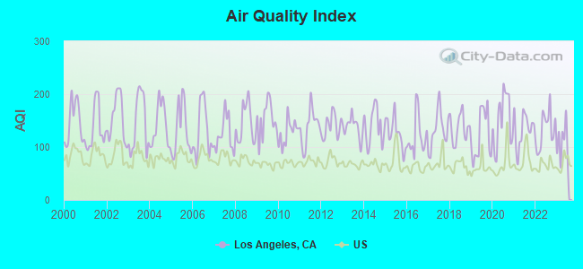 Air Quality Index