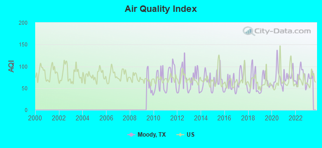 Air Quality Index