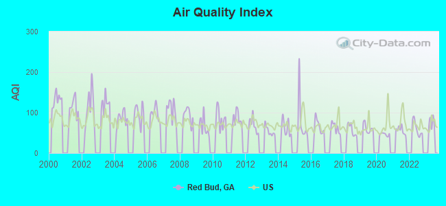 Air Quality Index