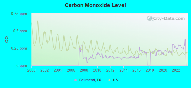 Carbon Monoxide Level