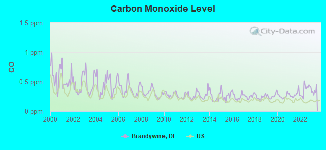 Carbon Monoxide Level