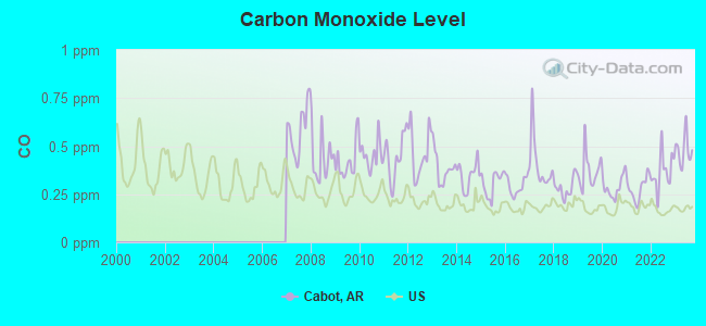 Carbon Monoxide Level